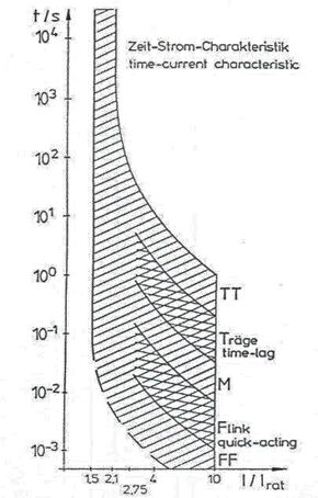 Zeit-Strom-Kennlinienbereiche verschiedener Charakteristiken / Fuseology Wickmann 2008