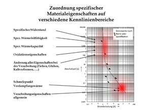 kennlinienbereiche