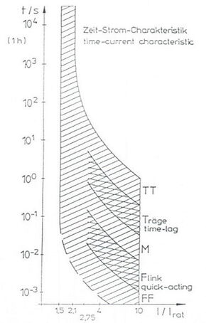 Standardisierte Charakteristik (Quelle: Wickmann - Fuseology)
