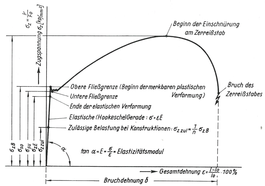 Zugdehnung (Quelle: "Metallographie", H. Schumann, Deutscher Verlag für Grundstoffindustrie, Leipzig, 1974.)
