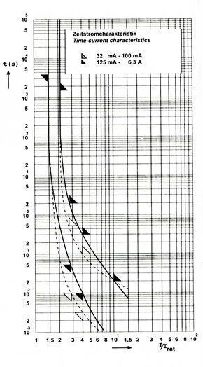 Zeit-Strom-Charakteristik (Wickmann-Katalog 01/99 – Wickmann Fotoarchiv M. Rupalla)