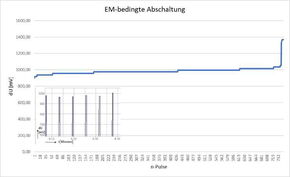Alterungsbedingte Abschaltung nach n-Pulsen
