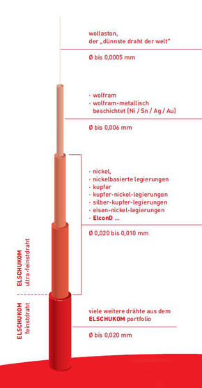 Feinstdraht Typologie