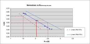 Nennstrom vs R 2