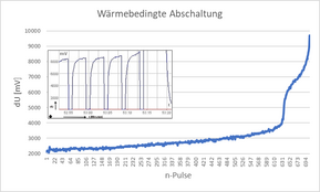 Erwärmungsbedingte Abschaltung nach n-Pulsen