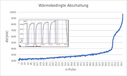 Erwärmungsbedingte Abschaltung nach n-Pulsen