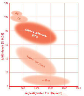 Gebräuchliche Materialien nach Leitfähigkeit und Zugfestigkeit